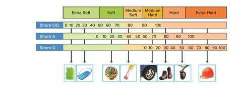 a common hardness test for plastics and elastomers is|hardness scale for plastics.